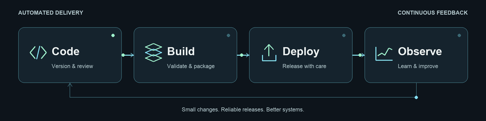 Illustrated DevOps cycle: code, build, deploy, and observe, with feedback returning to code.